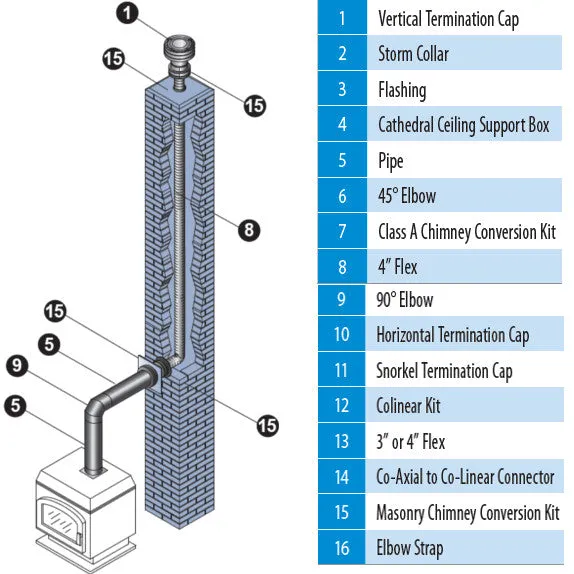 DuraVent Direct Vent Pro Masonry Chimney Conversion Kit