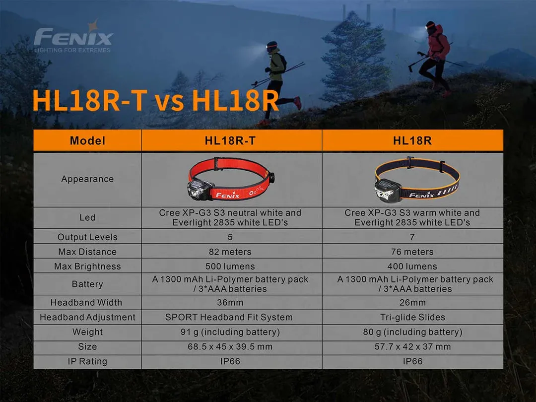 Fenix HL18R-T Rechargeable Headlamp – 500 lumens