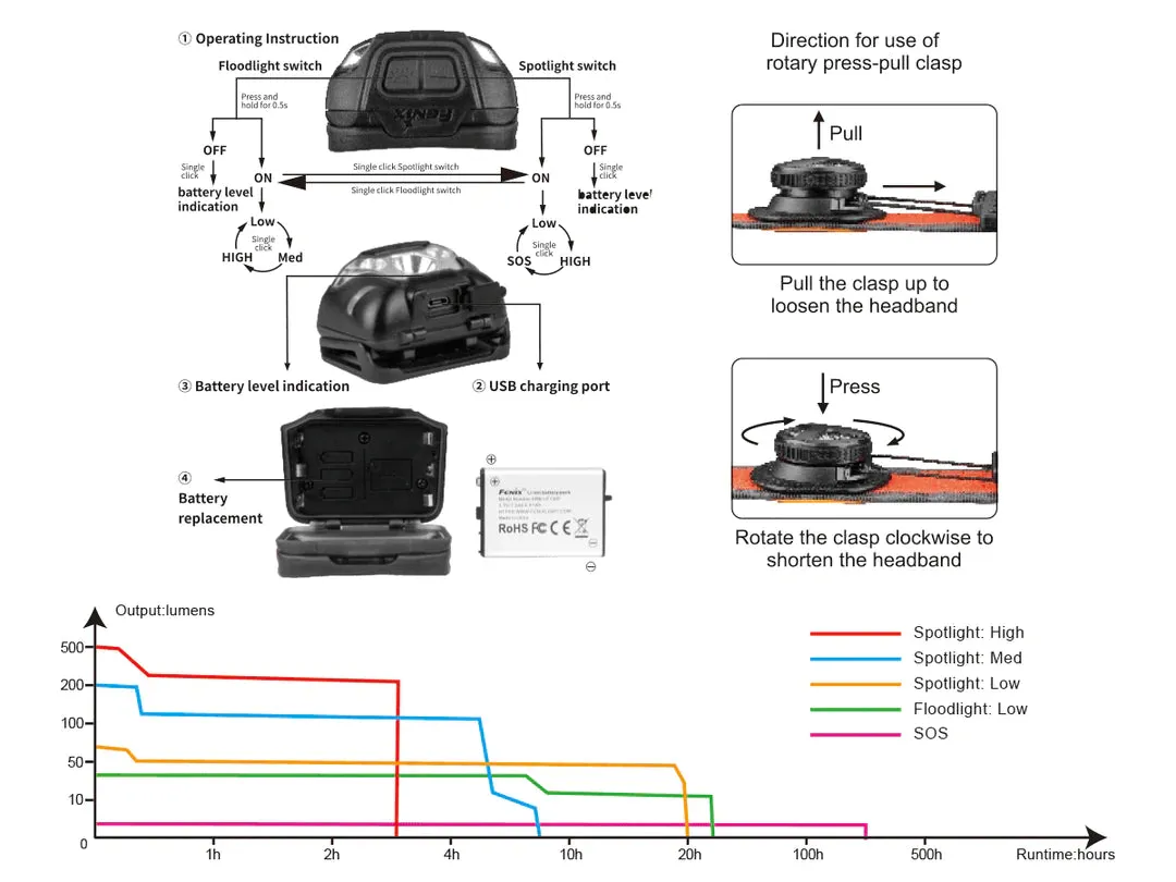 Fenix HL18R-T Rechargeable Headlamp – 500 lumens